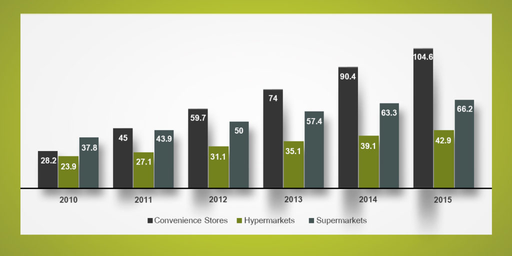 Sales-in-Modern-Retailers-2015